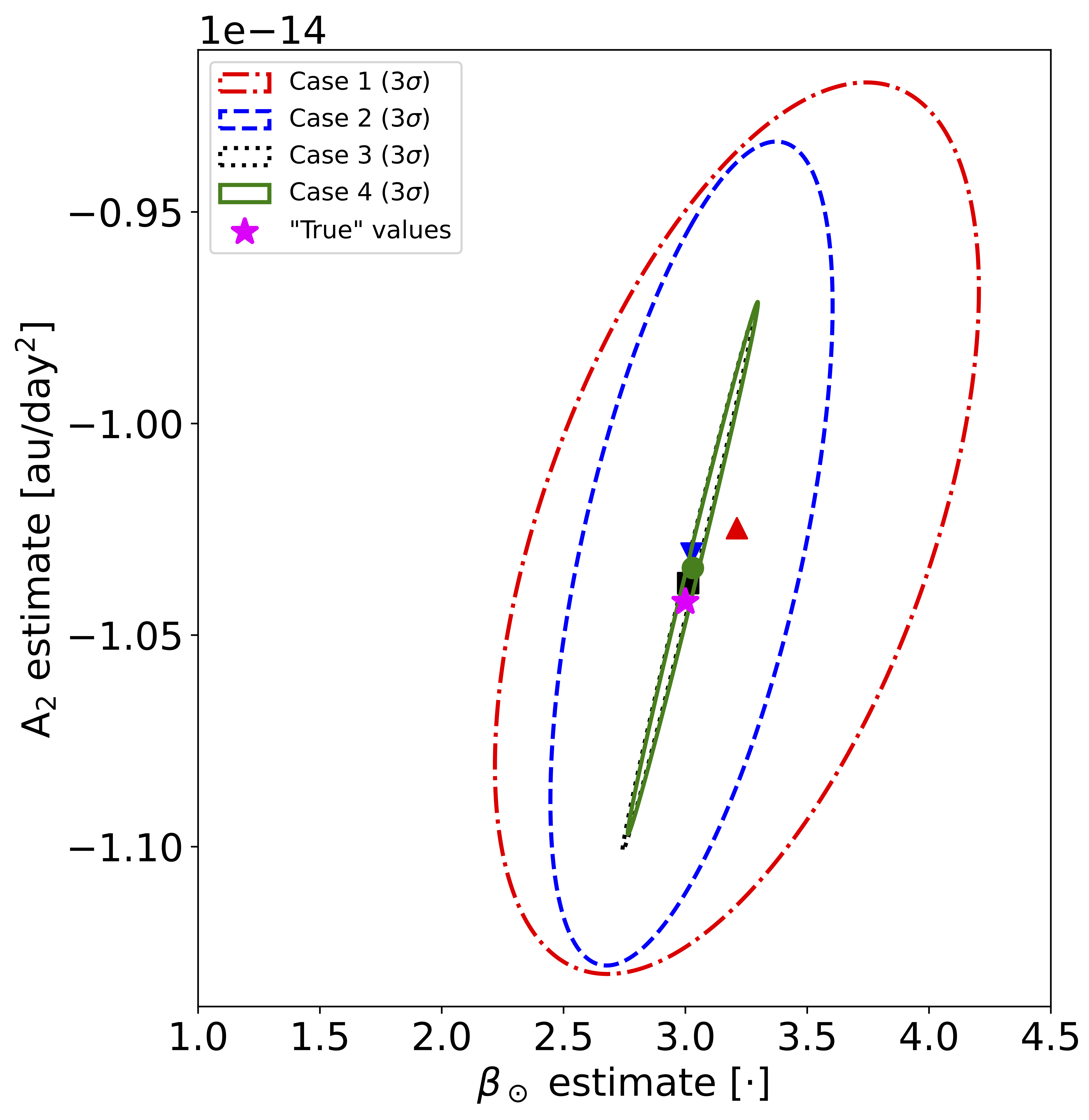 Heliocentric beta - Yarkovsky effect dependence 1