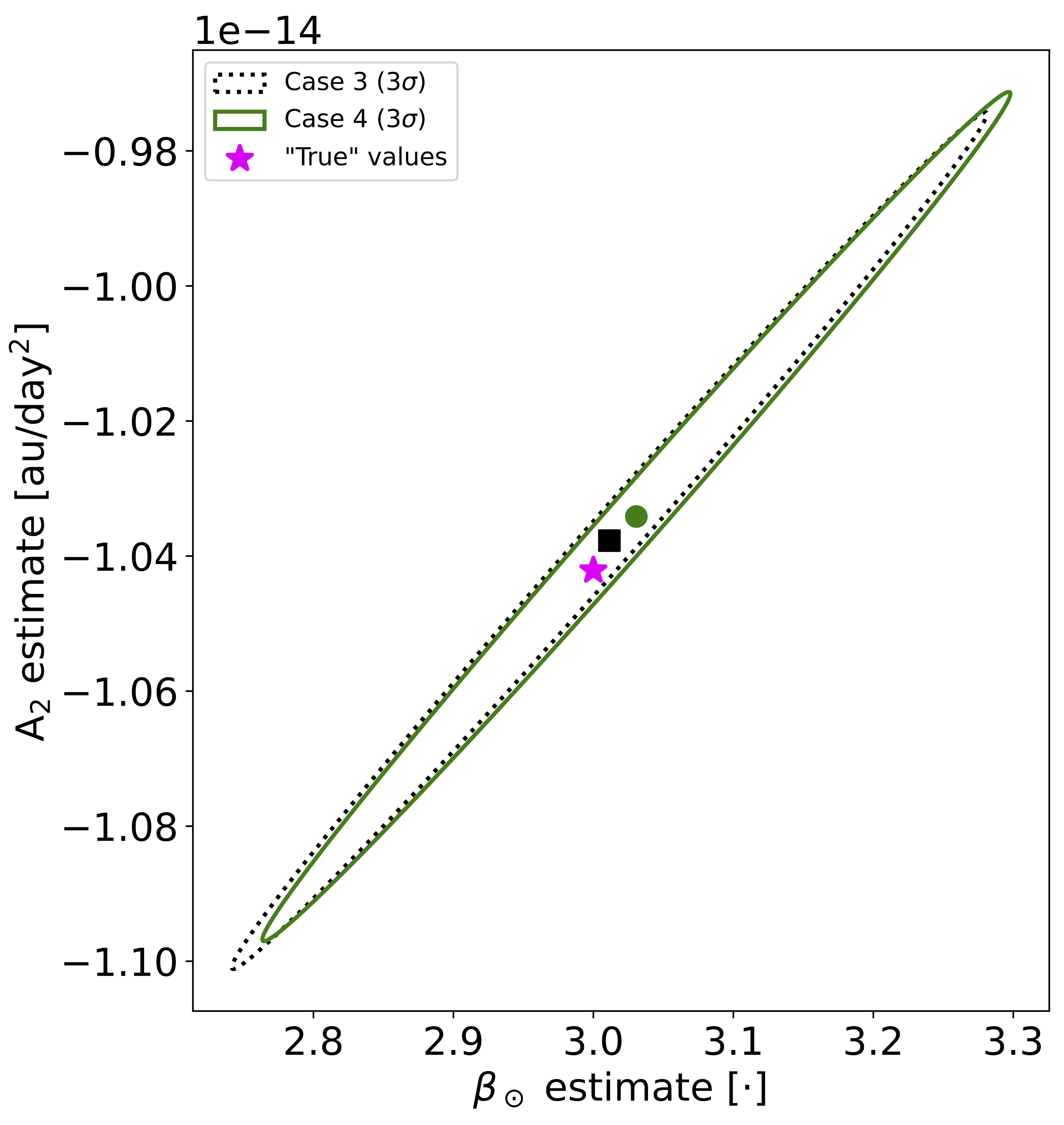 Heliocentric beta - Yarkovsky effect dependence 2