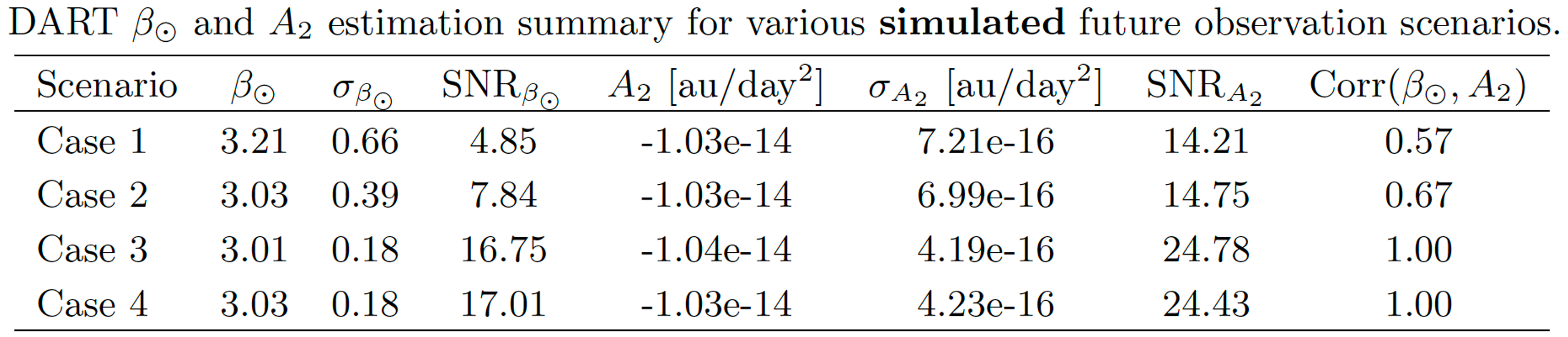 Heliocentric beta estimation summary