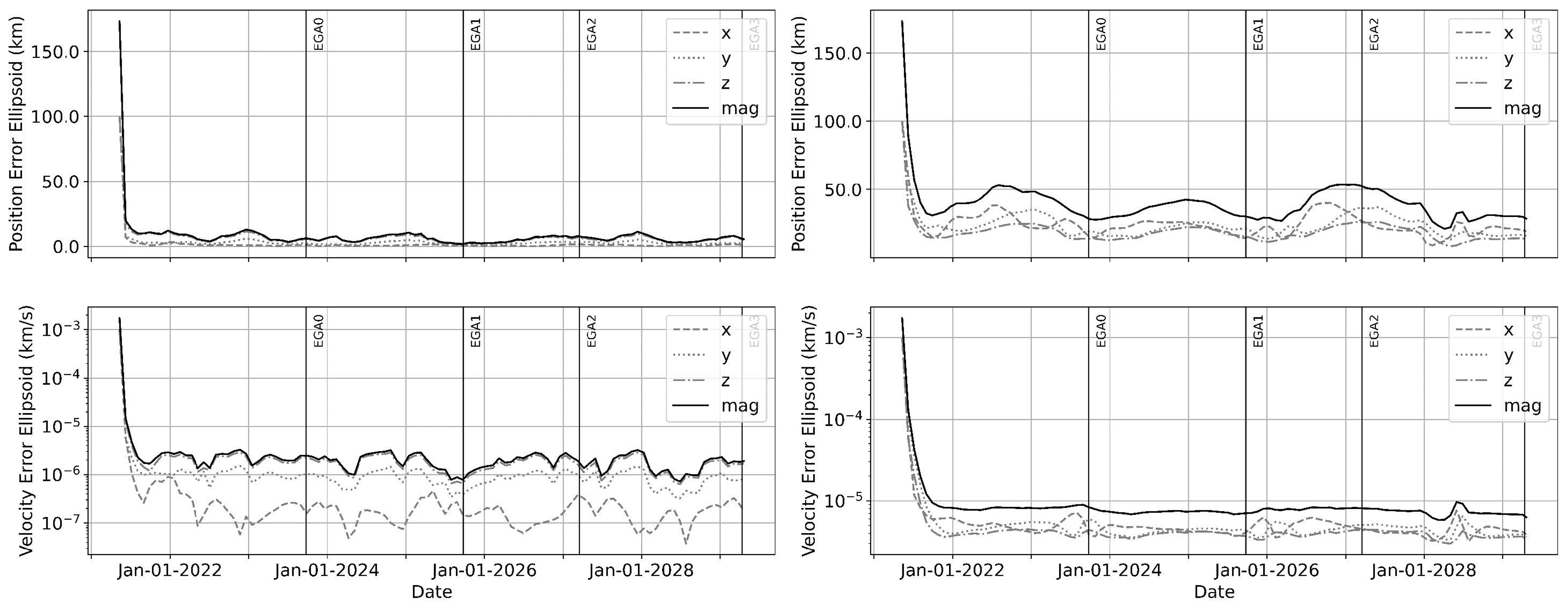 Covariance Analysis